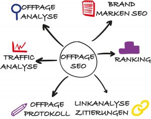 Оптимизация OffPage является аналогом оптимизации OnPage веб-сайта или интернет-магазина