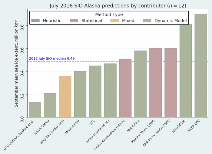 Рисунок 13: Распределение индивидуальных прогнозов в июле по региону Аляска