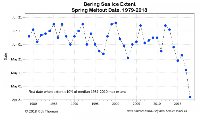 Рисунок 16: Дата таяния льда в Беринговом море (Рик Томан, Национальная служба погоды)
