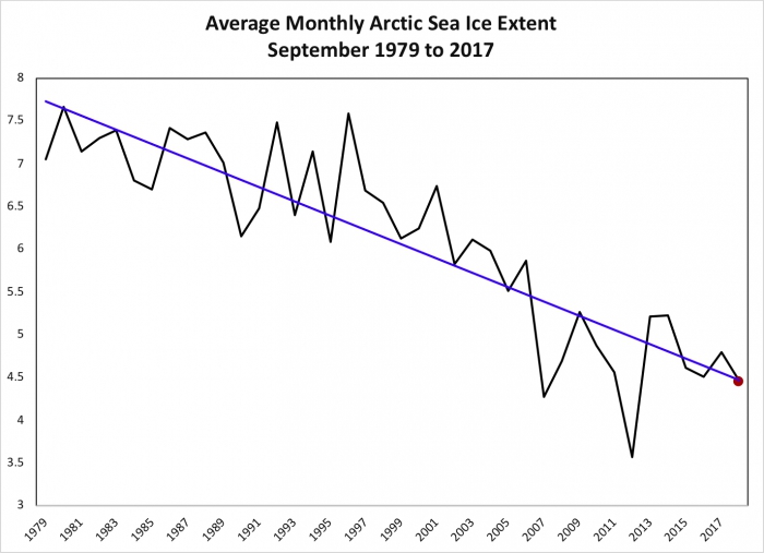 Рисунок 3: Среднемесячная протяженность морского льда в сентябре и линия линейного тренда на основе спутниковых пассивных микроволновых записей, 1979-2017 гг