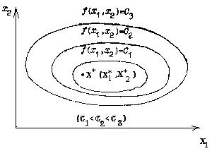 Rysunek 3 pokazuje schematycznie linie poziomu tej funkcji