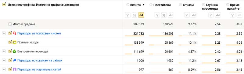 Результати були плачевні - Яндекс наклав на сайт фільтр через накрутки поведінкових факторів