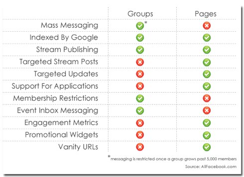 І на завершення невелика порівняльна таблиця Facebook Pages & Groups