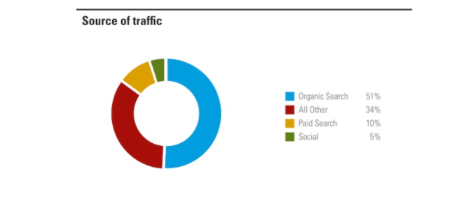 Согласно недавнему исследованию BrightEdge, 51 процент этого поискового трафика также идет на органический поиск