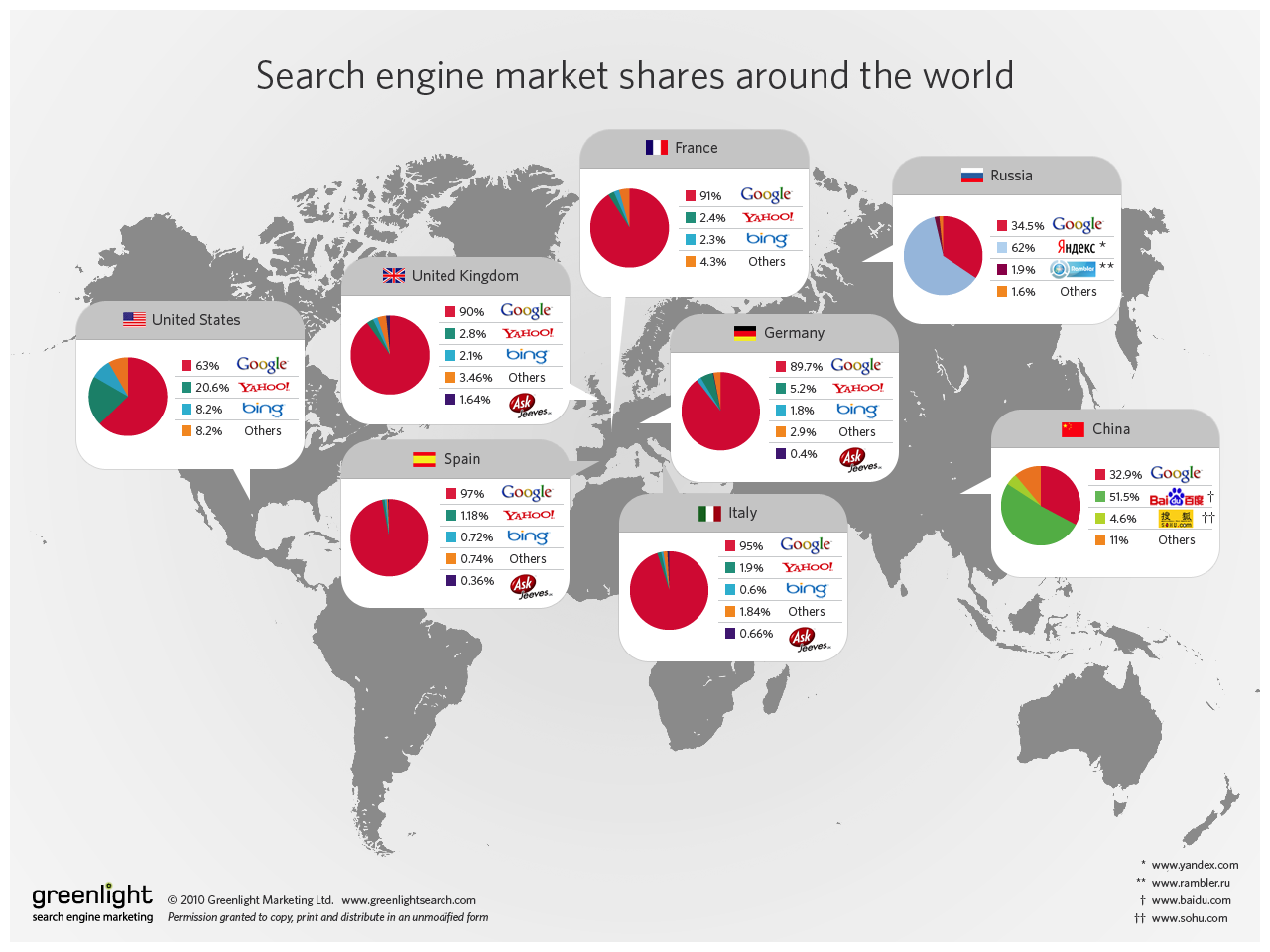 (Следующая инфографика показывает данные об объемах использования поисковых систем в мире, взятые из   эта статья   )