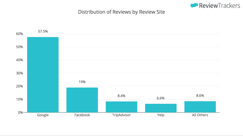 Według   2018 Online Reviews Survey   , Google jest teraz stroną z recenzją numer 1, wyprzedzając inne platformy recenzji, takie jak Yelp, TripAdvisor i Facebook, jeśli chodzi o wzrost liczby recenzji online