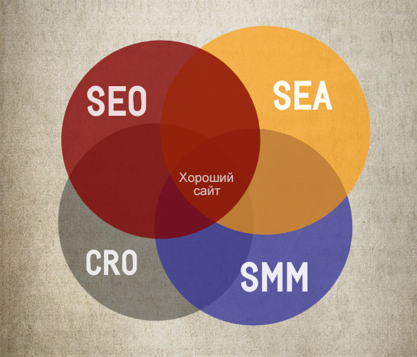 Комплексне просування сайту = SEO + SEA + SMM + CRO