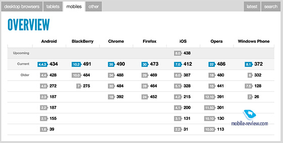 А продуктивність браузера Blackberry на BB10 в html5 найкраща на ринку, результати різних платформ можна подивитися ось   тут